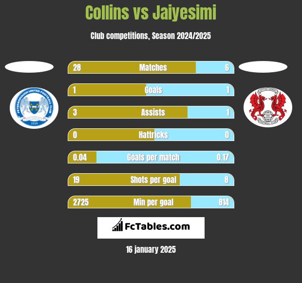 Collins vs Jaiyesimi h2h player stats