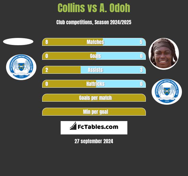 Collins vs A. Odoh h2h player stats