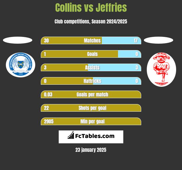 Collins vs Jeffries h2h player stats