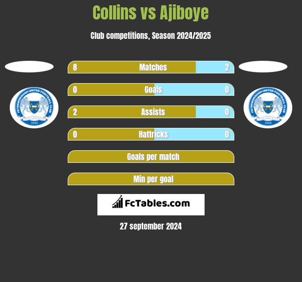 Collins vs Ajiboye h2h player stats