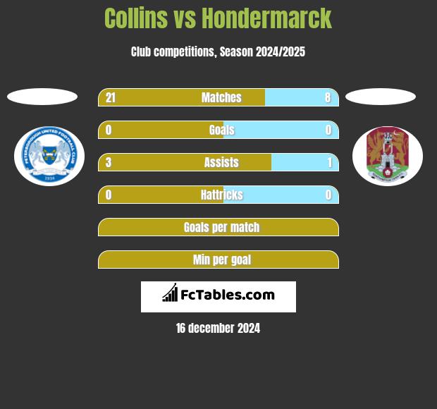 Collins vs Hondermarck h2h player stats