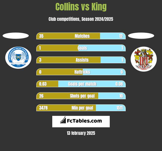 Collins vs King h2h player stats