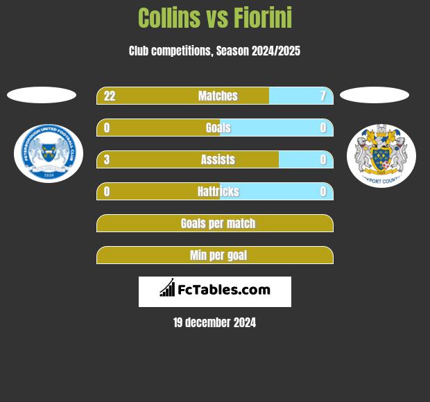 Collins vs Fiorini h2h player stats