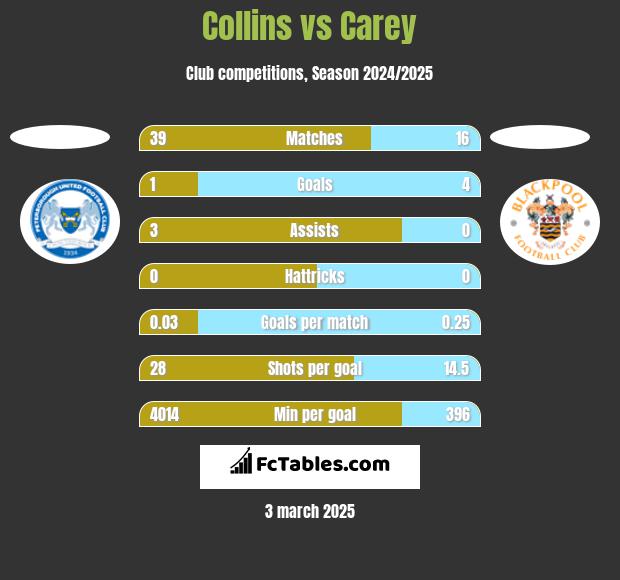 Collins vs Carey h2h player stats