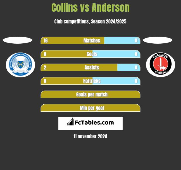 Collins vs Anderson h2h player stats