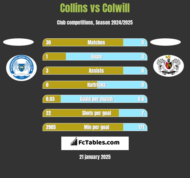 Collins vs Colwill h2h player stats