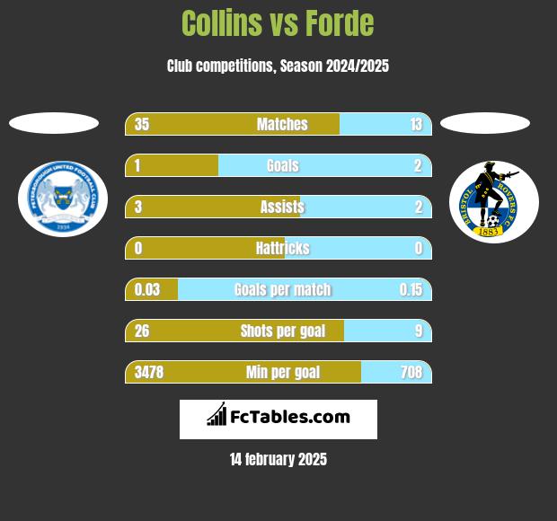 Collins vs Forde h2h player stats