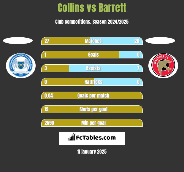 Collins vs Barrett h2h player stats