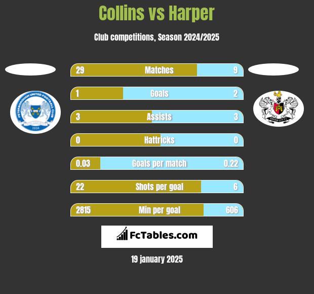 Collins vs Harper h2h player stats