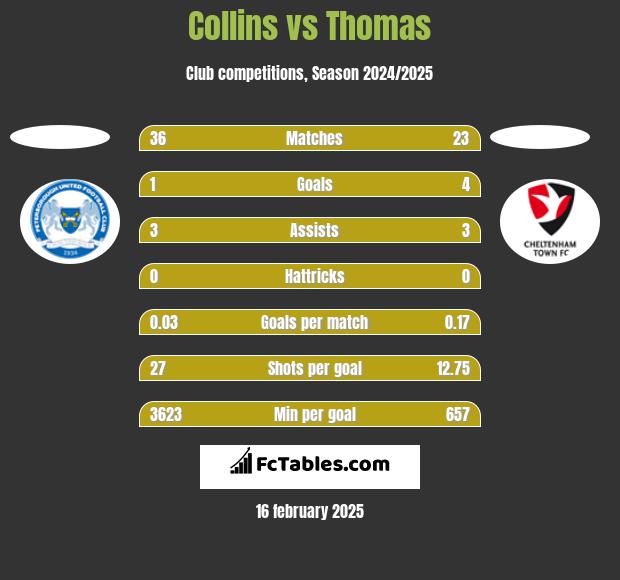 Collins vs Thomas h2h player stats