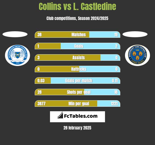 Collins vs L. Castledine h2h player stats