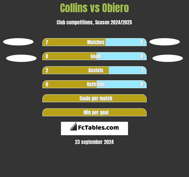 Collins vs Obiero h2h player stats