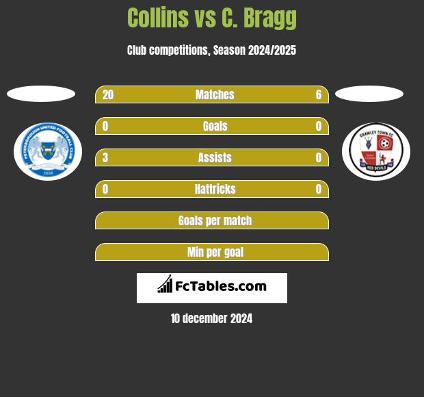 Collins vs C. Bragg h2h player stats