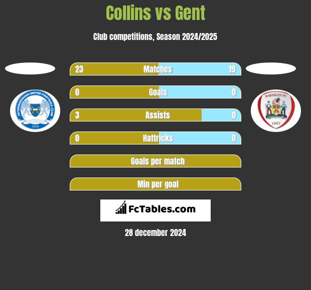 Collins vs Gent h2h player stats