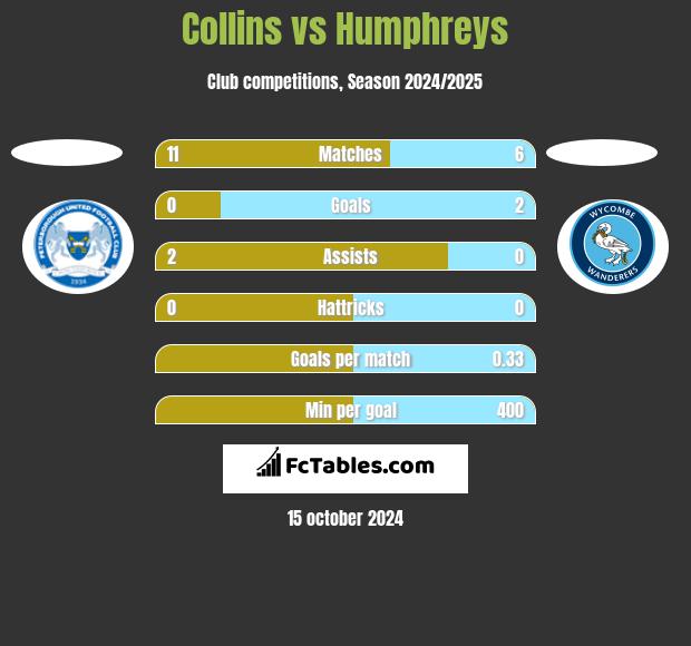 Collins vs Humphreys h2h player stats