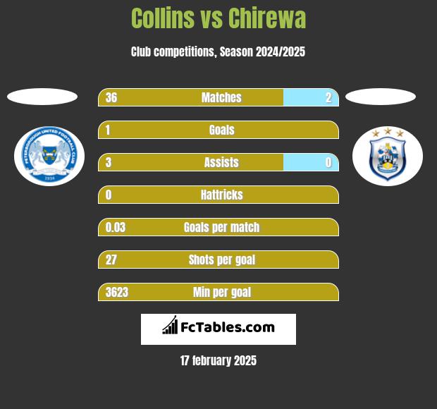 Collins vs Chirewa h2h player stats