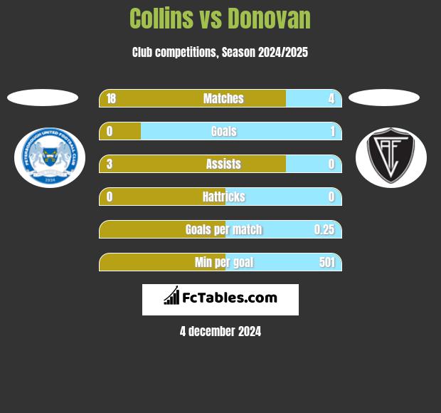 Collins vs Donovan h2h player stats