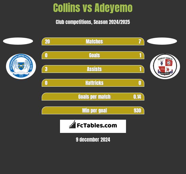 Collins vs Adeyemo h2h player stats