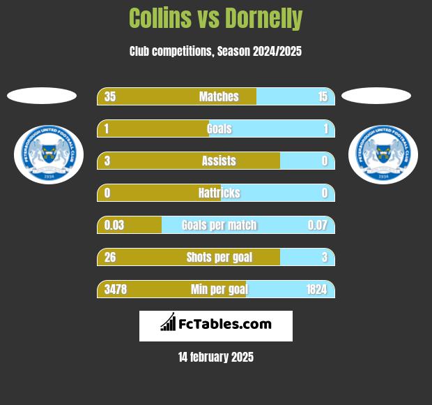 Collins vs Dornelly h2h player stats