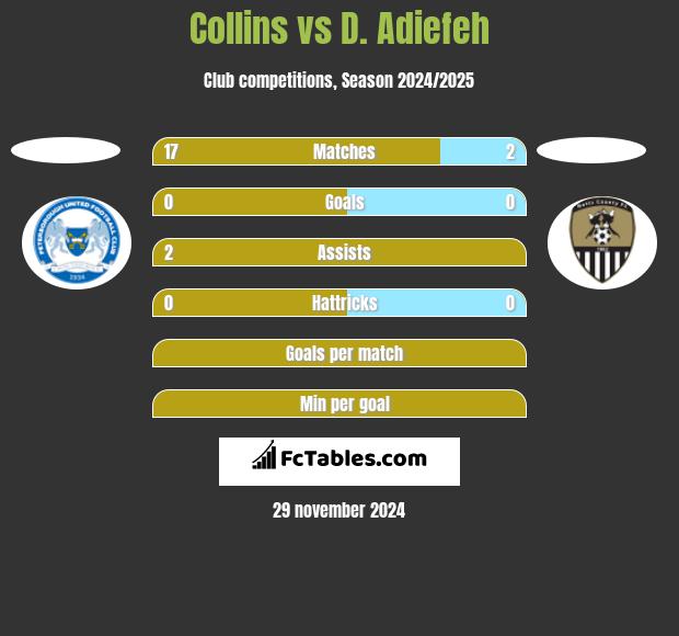 Collins vs D. Adiefeh h2h player stats