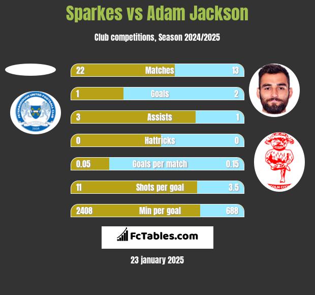 Sparkes vs Adam Jackson h2h player stats