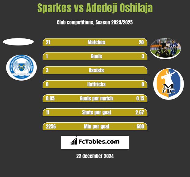 Sparkes vs Adedeji Oshilaja h2h player stats