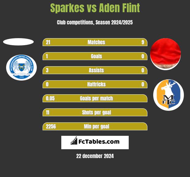 Sparkes vs Aden Flint h2h player stats