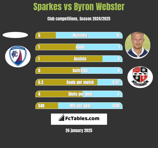 Sparkes vs Byron Webster h2h player stats