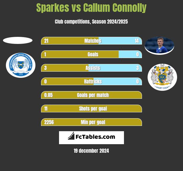 Sparkes vs Callum Connolly h2h player stats