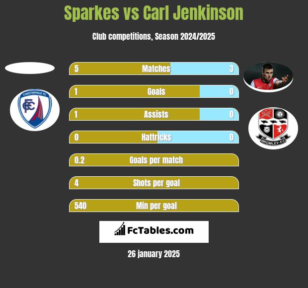 Sparkes vs Carl Jenkinson h2h player stats