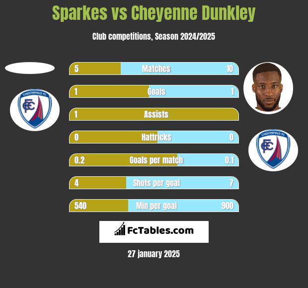 Sparkes vs Cheyenne Dunkley h2h player stats