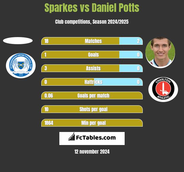 Sparkes vs Daniel Potts h2h player stats