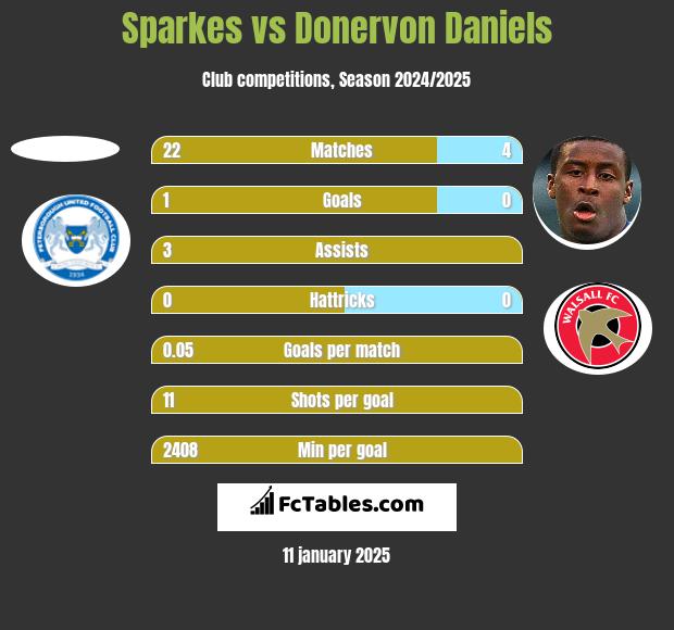 Sparkes vs Donervon Daniels h2h player stats