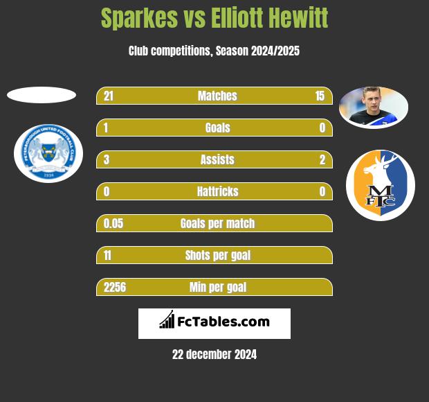 Sparkes vs Elliott Hewitt h2h player stats