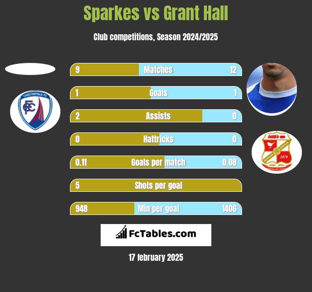 Sparkes vs Grant Hall h2h player stats