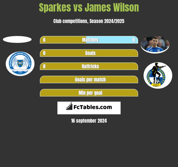 Sparkes vs James Wilson h2h player stats