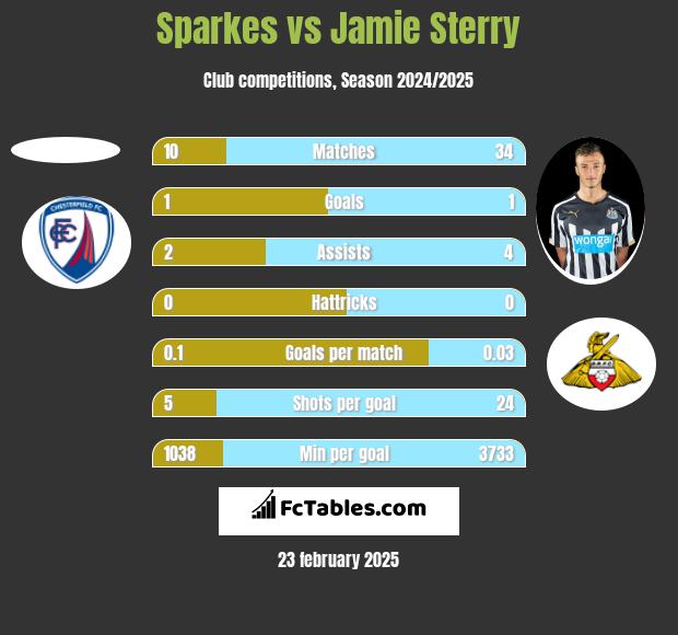 Sparkes vs Jamie Sterry h2h player stats