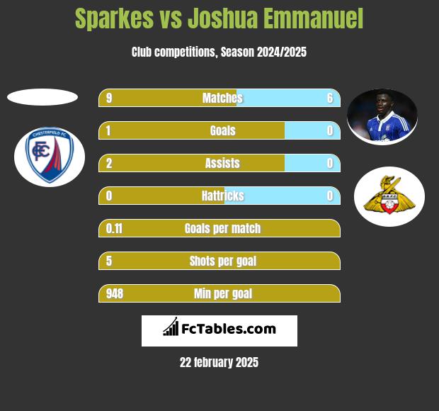 Sparkes vs Joshua Emmanuel h2h player stats