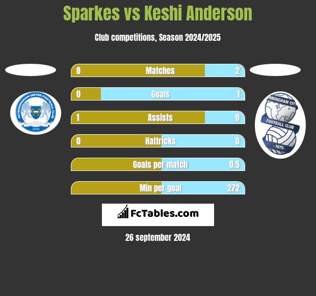 Sparkes vs Keshi Anderson h2h player stats