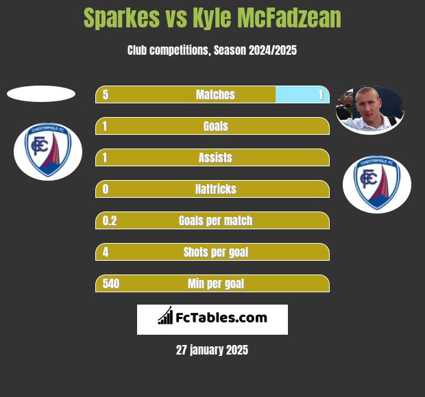 Sparkes vs Kyle McFadzean h2h player stats