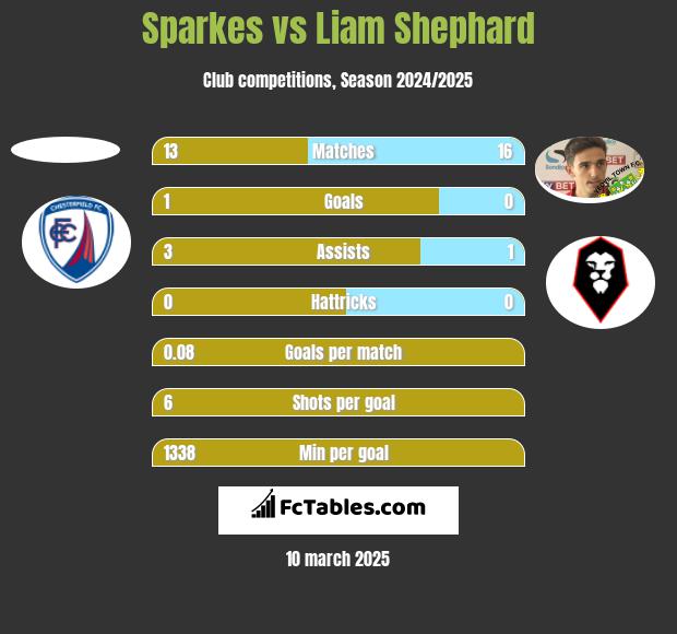 Sparkes vs Liam Shephard h2h player stats