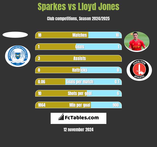 Sparkes vs Lloyd Jones h2h player stats