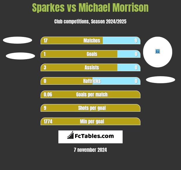 Sparkes vs Michael Morrison h2h player stats