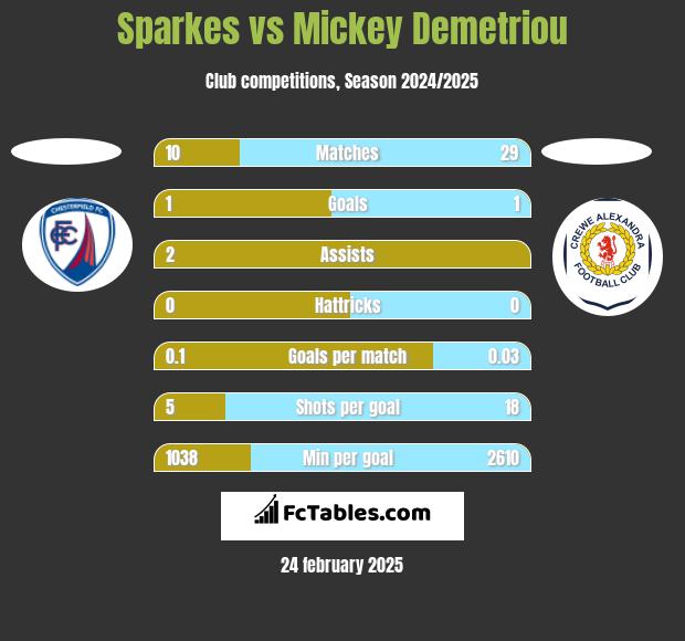 Sparkes vs Mickey Demetriou h2h player stats