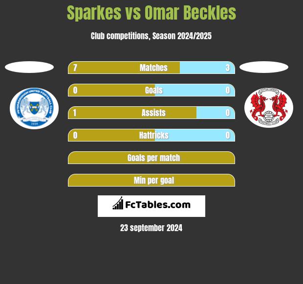 Sparkes vs Omar Beckles h2h player stats