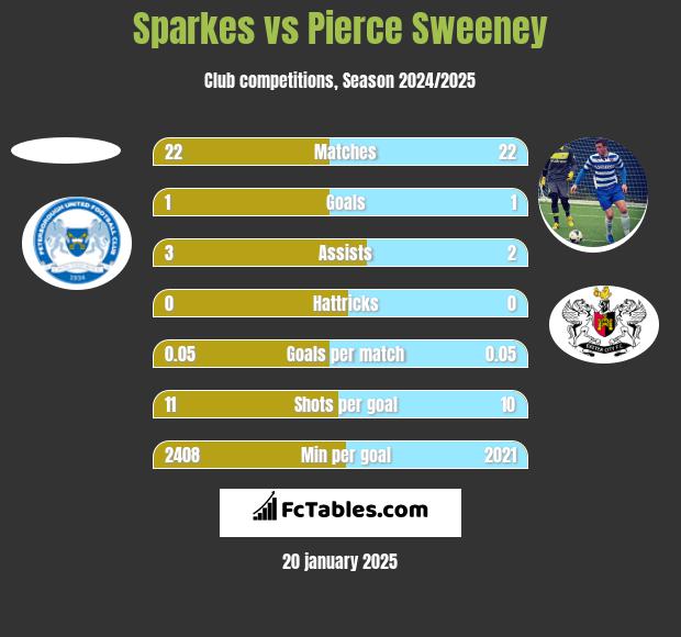 Sparkes vs Pierce Sweeney h2h player stats