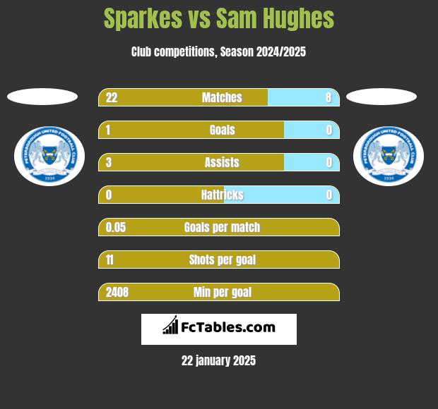 Sparkes vs Sam Hughes h2h player stats