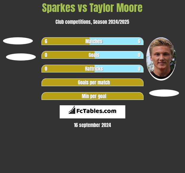 Sparkes vs Taylor Moore h2h player stats