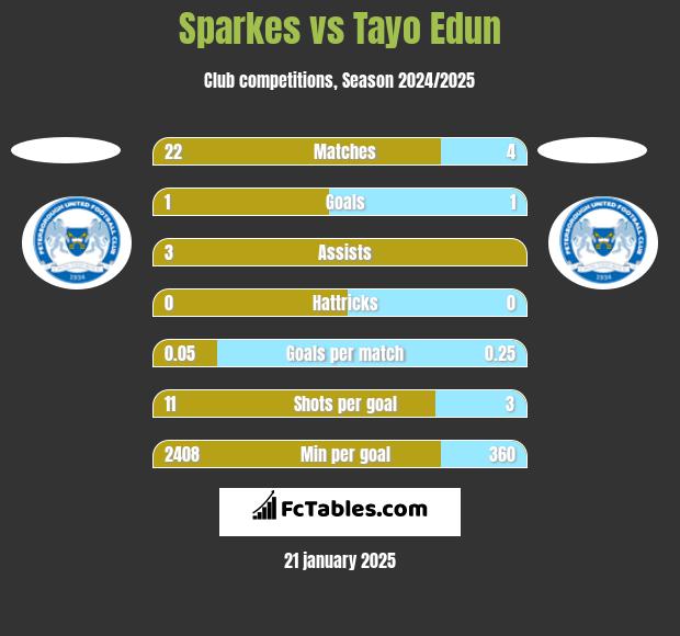 Sparkes vs Tayo Edun h2h player stats