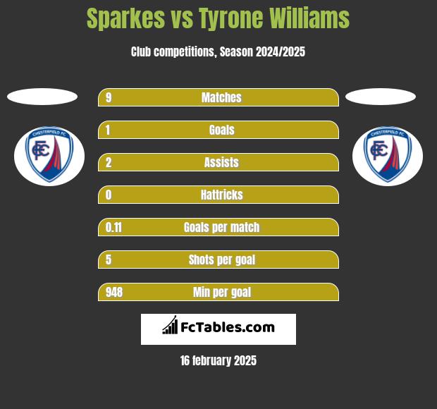 Sparkes vs Tyrone Williams h2h player stats